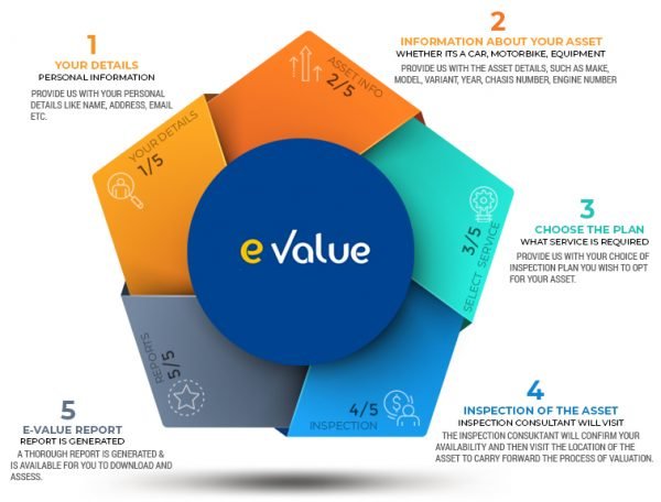 Our Services – e Value India – your valuation partner
